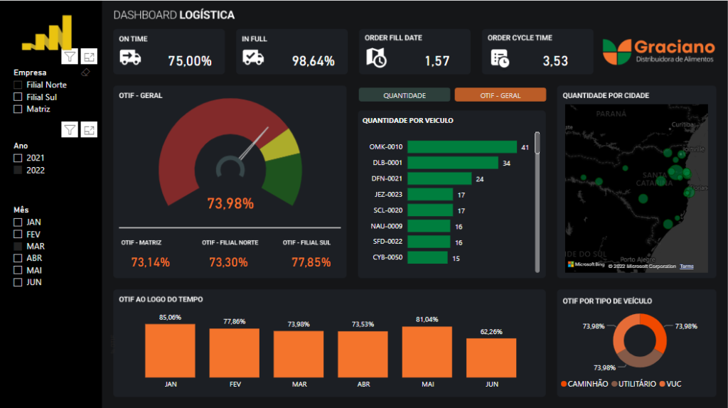 Dashboard Logística OTIF